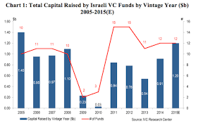 Ivc Kpmg Summary Of Israeli Venture Capital Fund Raising