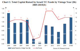 ivc kpmg summary of israeli venture capital fund raising