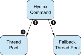 We will be looking at both the do try block and the onexception block. Chapter 7 Microservices Camel In Action