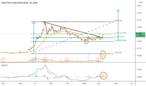 Asia poly holdings berhad, through subsidiaries, manufactures plastics. Asiaply Stock Price And Chart Myx Asiaply Tradingview