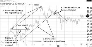 how to draw trend lines on a stock chart like a boss