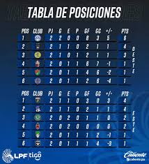 Tabla de posiciones de la liga colombiana. Lpf On Twitter Tabla De Posiciones Clasificacion De La Conferencia Este Y Oeste Tras Disputarse La Jornada 2 Lpfpanama Lanuevaera Https T Co Ornpxuuqqf