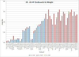 4 Stroke Vs 2 Stroke By Weight Bar Charts The Hull Truth Boating And Fishing Forum