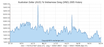Australian Dollar Aud To Vietnamese Dong Vnd History