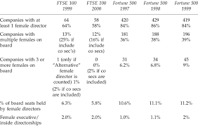 Whoever advice to buy ftse 100 companies must first see last 10 year performance. Comparison Of Ftse 100 Companies And Fortune 500 Companies Download Table