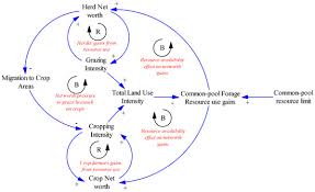 The interest in research on camel milk is gradually increasing; Sustainability Free Full Text Can The Tragedy Of The Commons Be Avoided In Common Pool Forage Resource Systems An Application To Small Holder Herding In The Semi Arid Grazing Lands Of Nigeria Html