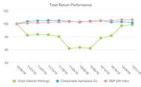 Bronstein, gewirtz & grossman, llc reminds investors of virgin galactic holdings, inc. Spce 20191231