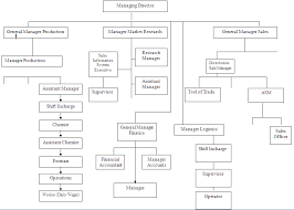 Pepsi Cola Organizational Chart Related Keywords