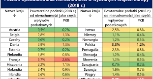 Wyobraźcie sobie, że będziecie musieli rocznie zapłacić 1% wartości waszego mieszkania, działki, domu. Gdzie Podatki Od Nieruchomosci Sa Najwyzsze Forsal Pl