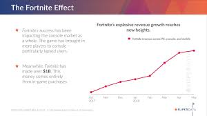 fortnite battle royale passes 1 billion revenue milestone