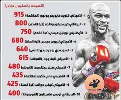 مكجريجور, مما له الملاكمة لاول مرة, قلب الموازين في 153lb بينما مايويذر. Othmane Mma ÙƒØ´ÙØª Ù…Ø¬Ù„Ø© ÙÙˆØ±Ø¨Ø³ Ø§Ù„Ø´Ù‡ÙŠØ±Ø© ÙÙŠ Ù†Ø³Ø®ØªÙ‡Ø§ Ø§Ù„Ø£Ø®ÙŠØ±Ø© Facebook