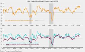 Ism Manufacturing Pmi Reaches 14 Year High Seeking Alpha