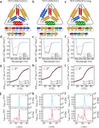 As easy to use as a word document or bulleted list, and as powerful for finding, collecting, and connecting related ideas as a graph database. Designed Folding Pathway Of Modular Coiled Coil Based Proteins Nature Communications