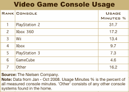Check out their reception on different websites. Nielsen S Top 10 Pc Games And Consoles Of 2008 Pcworld