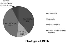 Image result for Wagner Ulcer Classification