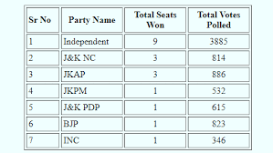 2020 election electoral votes all states. J K Ddc Election Results 2020 Live Jammu And Kashmir Election Results Live Update J K Ddc Poll Result Live Jammu And Kashmir Local Body Results 2020 Live News The Financial Express