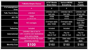 t mobile baits at t with limited time only 100 family plan