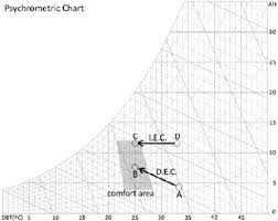 A Psychrometric Chart With Direct And Indirect Evaporative