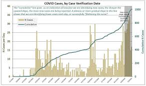 The wa department of health testing criteria tool is available for gps and provides the most up to date advice on who. Clark County Passes 1 000 Covid 19 Cases Hospitalizations Double Clarkcountytoday Com