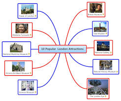 Mind map and brainstorm online with bubbl.us! 12 Travel Mind Maps Ideas Mind Map Free Travel Mind Map Template