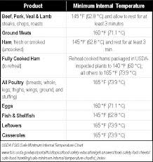 Know Your Meat Temperature And Be Happy Accurate Usda