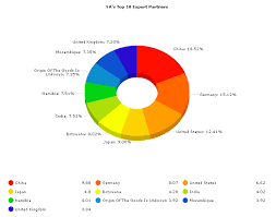 South Africas Imports And Exports For The First Quarter Of