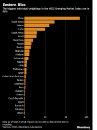 With 75 Of Emerging Market Index Asia Hit By Others Woes