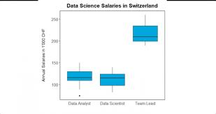 How Much Do Data Scientists Earn In Switzerland Datacareer Ch