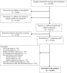 Prevalence Of Hyperthyroidism After Exposure During