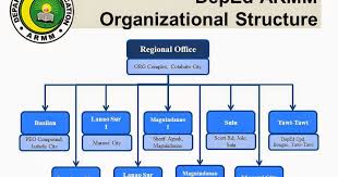Deped Ilocos Sur Organizational Chart Fichier