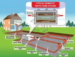 Mobile home plumbing costs in richland, ny in 2021. Septic Tank Pumping Hartland Septic