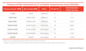 Previous And New Tax Brackets For Individual Income Tax In