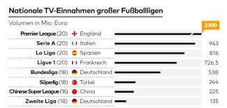 Das alles findest du in der. Warum Sind La Liga Und Premier League So Viel Besser Als Die Bundesliga Fussball International