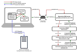 The DNS Lookup Journey. …Or one answer to the famous “what… | by Xiaoli  (Alex) Shen | Medium
