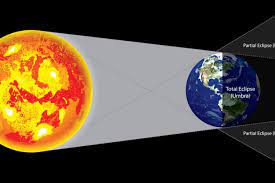 Gerhana matahari terjadi saat posisi bulan terletak di antara bumi matahari sehingga menutup sebagian atau seluruh cahaya matahari. Yuk Lihat Gerhana Bulan Total Terlama Di Planetarium Jakarta