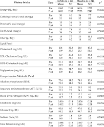 Pre And Post Study Dietary Intake Lipid Profile And