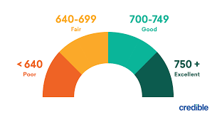 Comparing Credit Score Ranges Top Auto Insurers