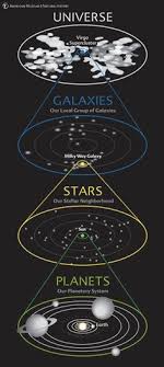 Ce Diagramme Montre Notre Adresse Cosmique D Un Coup D Oeil Nous Voyons Notre Systeme Planetaire Autour Du Sole Planetary System Space And Astronomy Astronomy