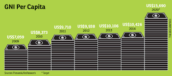 Here's a summary for average monthly expenses in malaysia. Rising Cost Of Living Takes Its Toll The Edge Markets