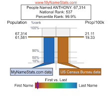 Anthony anderson was born on august 15, 1970 in los angeles, california, usa. Anthony Last Name Statistics By Mynamestats Com