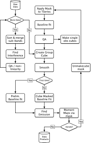 Flow Chart Of The Pipeline Recipe Including The Initial