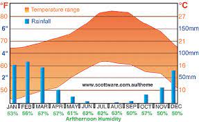 Disneyland Attendance Info Weather Trends And Forecast Disneyland Disneyland California Weather