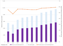 World Wide Film Production Bar Chart Fr Png Unesco Uis