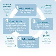 However, recent research has shown that this business barely succeeds as people are impatient and as the education in india is more qualitative and budgeted then the west. Making The Most Of The Budget Cycle The Budget Formulation Stage Blog International Budget Partnership