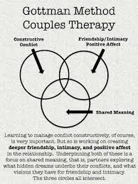 Psychology Infographic And Charts Home The Gottman Institute Infographic Description Gottmans Method Co Relationship Therapy Couples Therapy Marriage Therapy