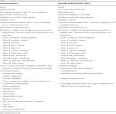 Same as attached indicators and success scale levels respiratory status: Impact Of Personalized In Home Nursing Care Plans On Dependence In Adls Iadls And On Family Burden Among Adults Diagnosed With Schizophrenia A Randomized Controlled Study Semantic Scholar