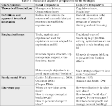 Filestage also shows you the status of your designs in a matter of seconds. Strategies For Building Radical Innovation Potential Exploring The Role Of Collaborative Creative Design Methods Semantic Scholar