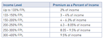 21 High Quality Insurance Subsidy Chart