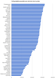 which states get screwed worst by the electoral college