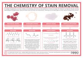 Chemistry Of Stain Removers Sound And Memorable Advice On The Table And In Accompanying Text Teaching Chemistry Chemistry Science Chemistry